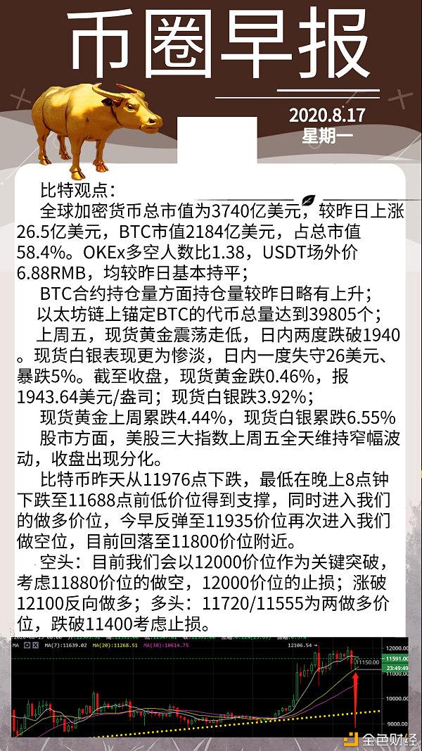 BTC合约持仓量方面持仓量较昨日略有上升